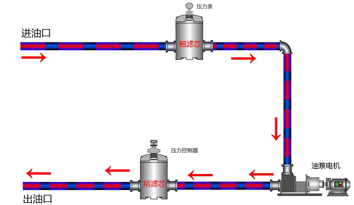 實現加注新油(yóu)過濾同台設備運行管路連接方式